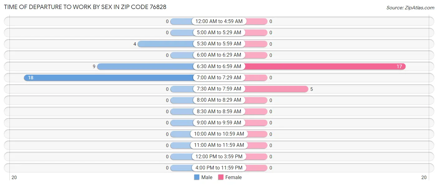 Time of Departure to Work by Sex in Zip Code 76828
