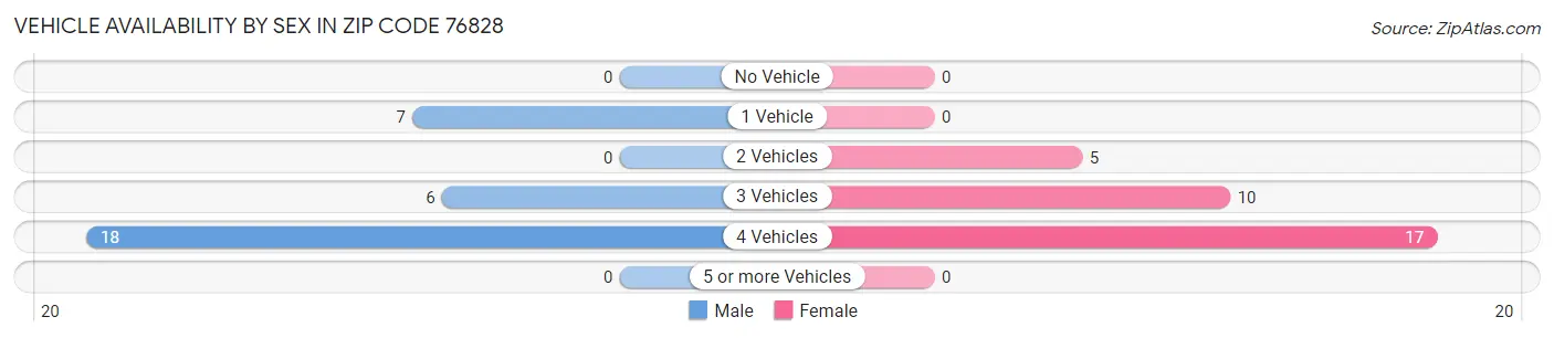 Vehicle Availability by Sex in Zip Code 76828