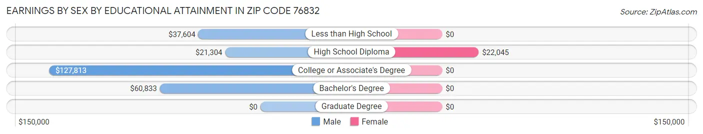 Earnings by Sex by Educational Attainment in Zip Code 76832