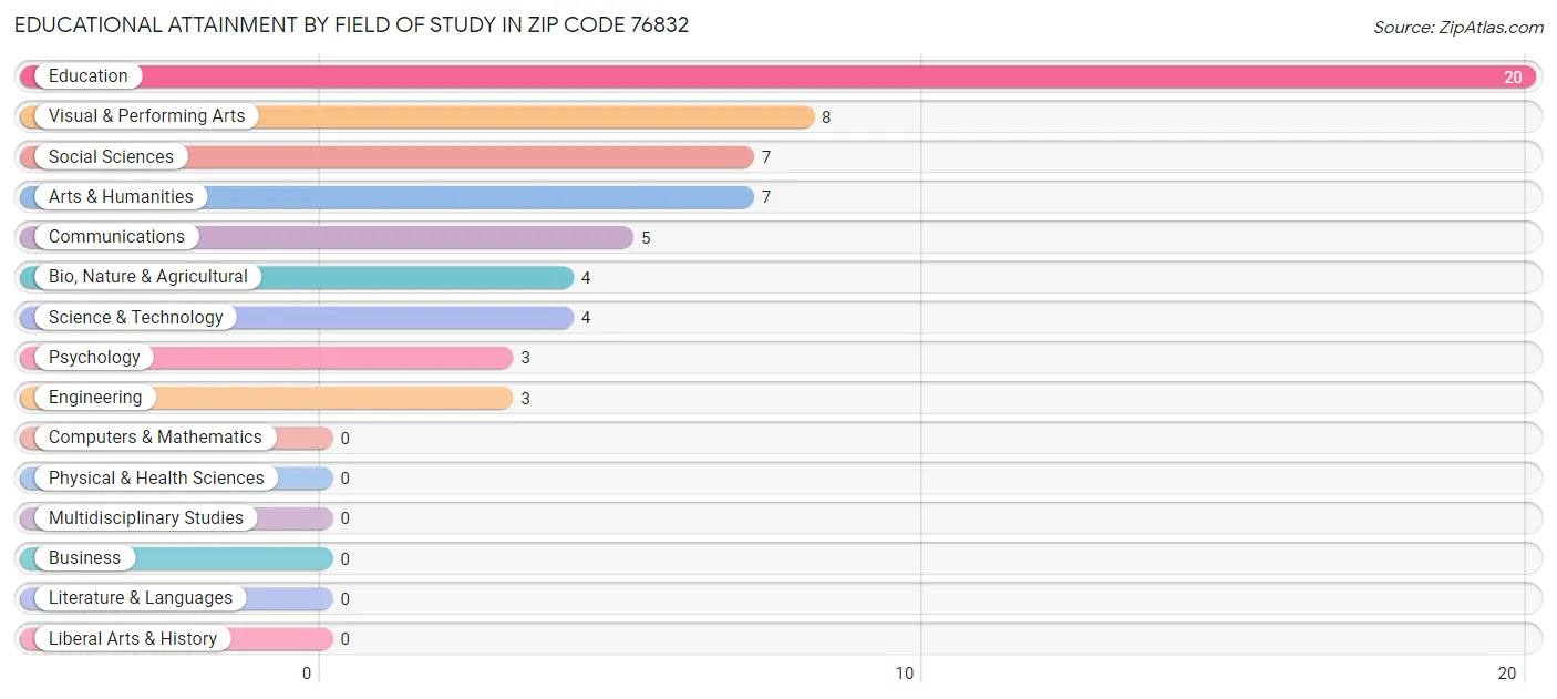 Educational Attainment by Field of Study in Zip Code 76832