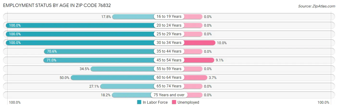 Employment Status by Age in Zip Code 76832