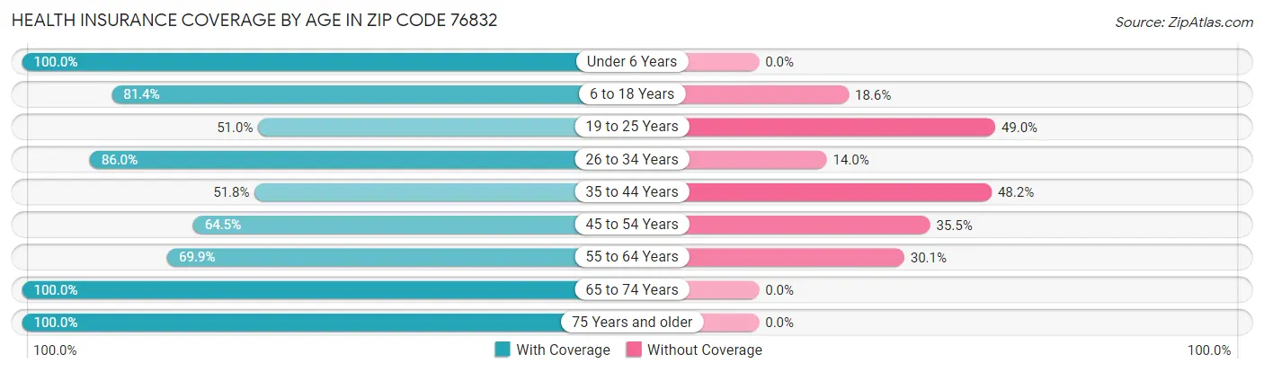 Health Insurance Coverage by Age in Zip Code 76832
