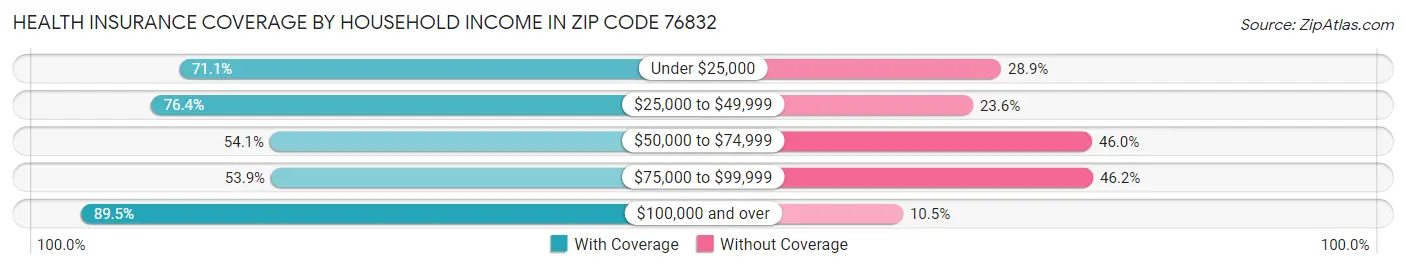 Health Insurance Coverage by Household Income in Zip Code 76832