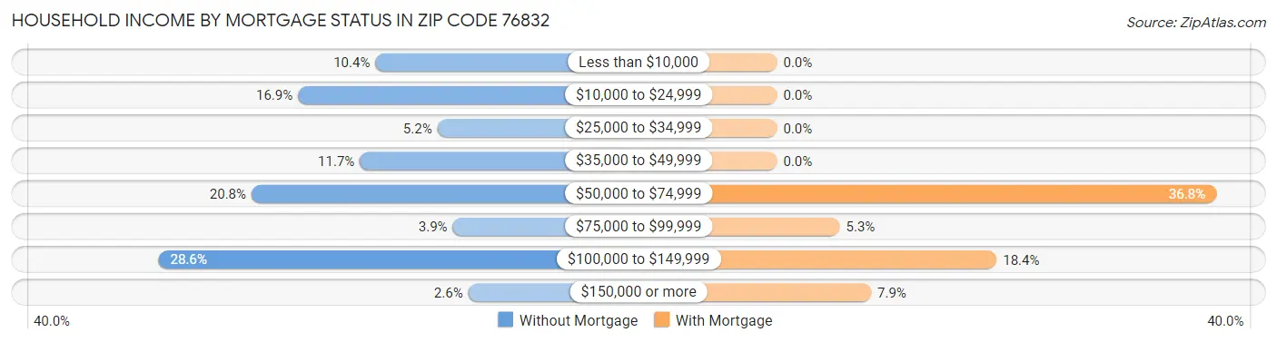 Household Income by Mortgage Status in Zip Code 76832