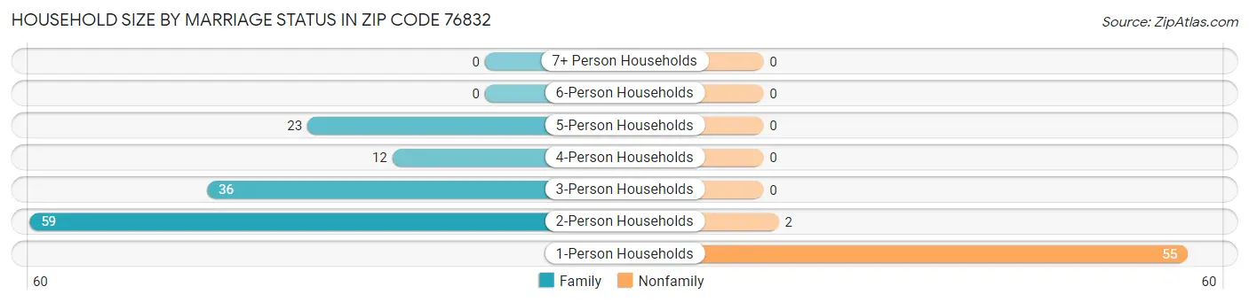 Household Size by Marriage Status in Zip Code 76832