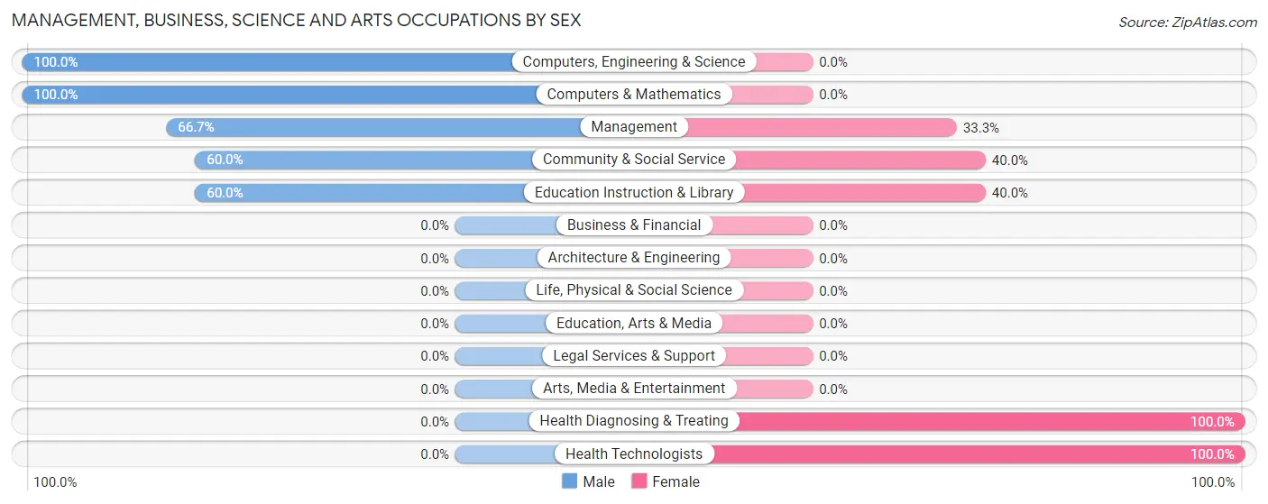 Management, Business, Science and Arts Occupations by Sex in Zip Code 76832