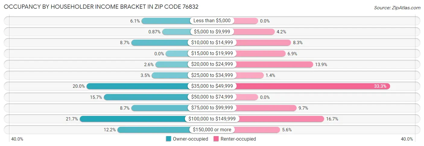 Occupancy by Householder Income Bracket in Zip Code 76832