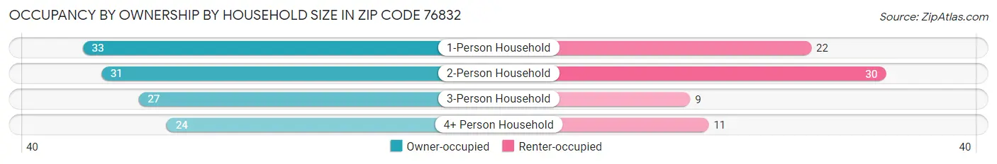 Occupancy by Ownership by Household Size in Zip Code 76832