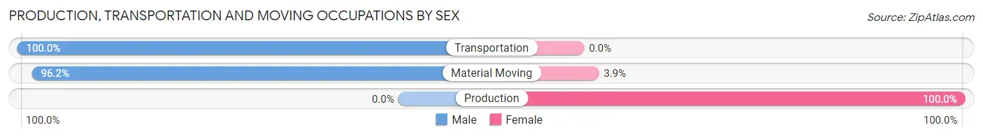 Production, Transportation and Moving Occupations by Sex in Zip Code 76832