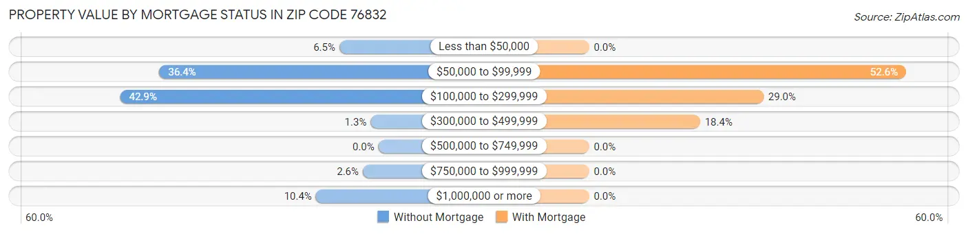 Property Value by Mortgage Status in Zip Code 76832
