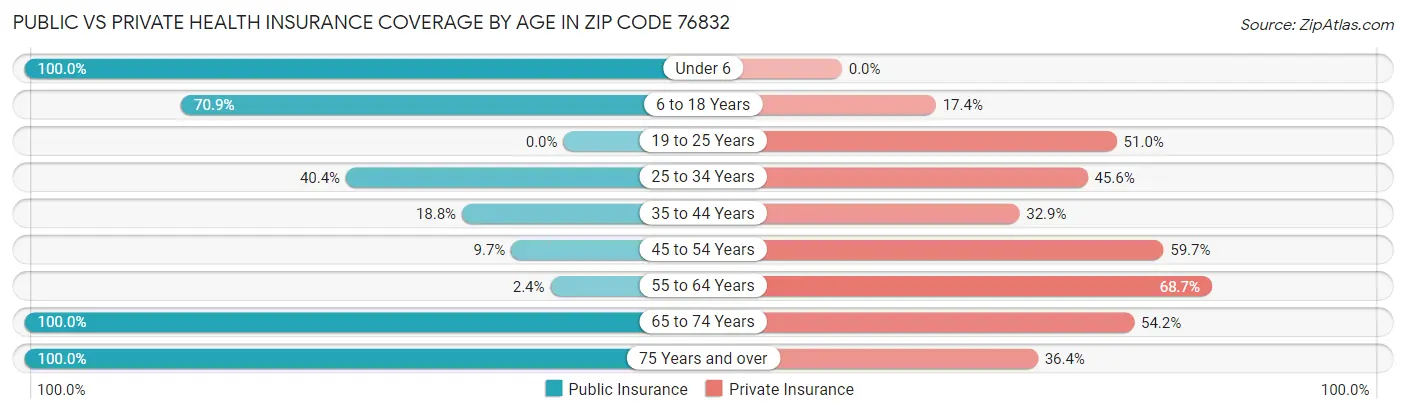 Public vs Private Health Insurance Coverage by Age in Zip Code 76832