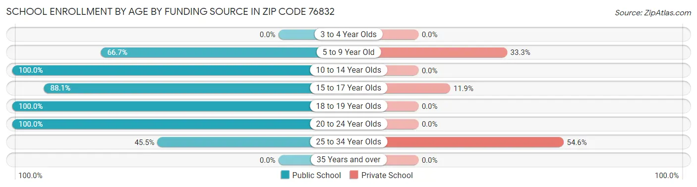 School Enrollment by Age by Funding Source in Zip Code 76832