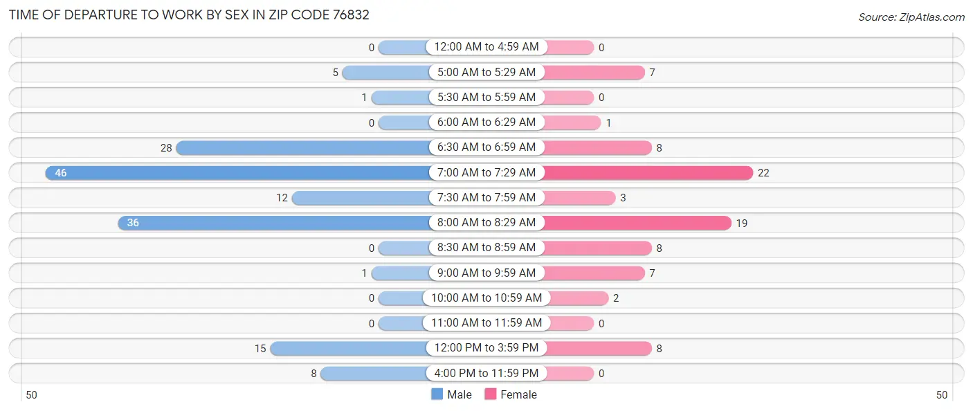 Time of Departure to Work by Sex in Zip Code 76832