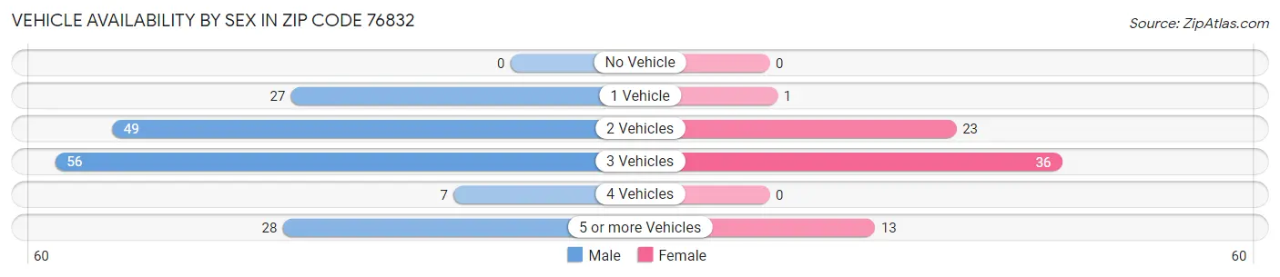 Vehicle Availability by Sex in Zip Code 76832
