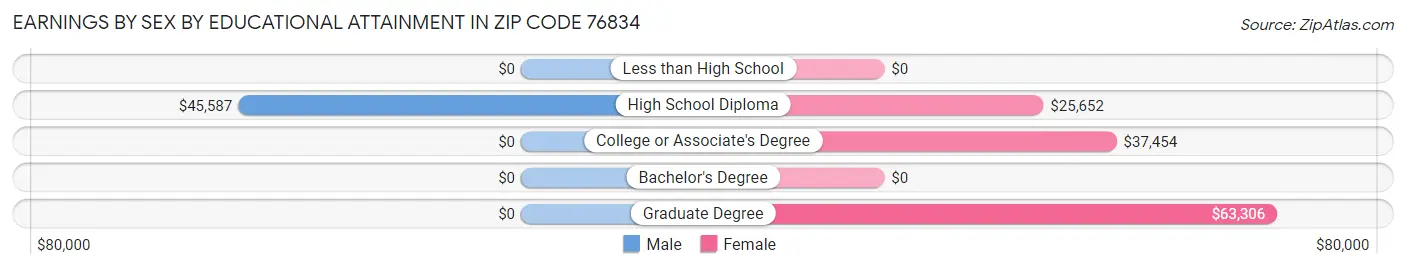 Earnings by Sex by Educational Attainment in Zip Code 76834
