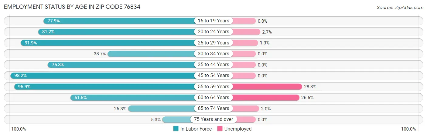 Employment Status by Age in Zip Code 76834