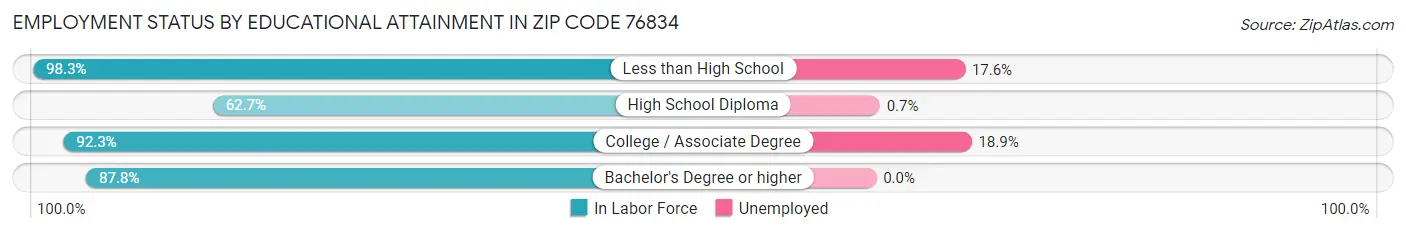 Employment Status by Educational Attainment in Zip Code 76834