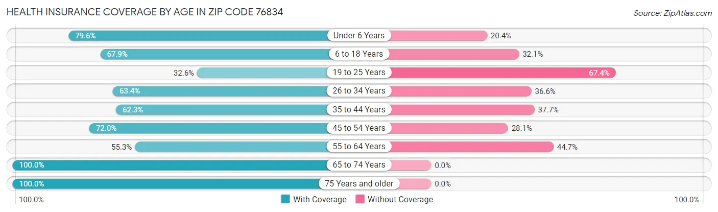 Health Insurance Coverage by Age in Zip Code 76834