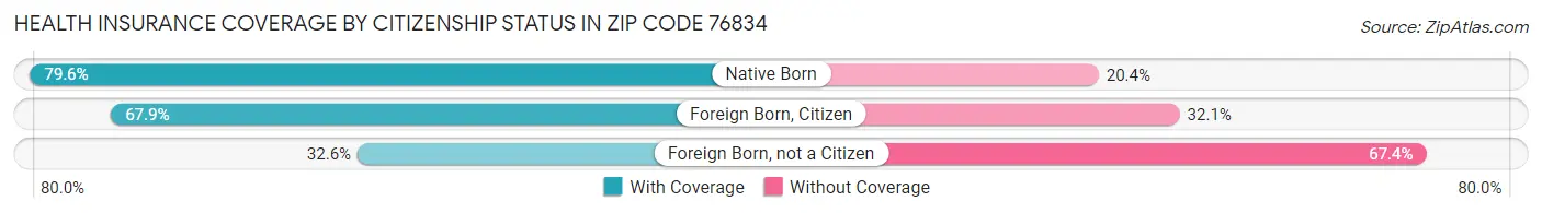 Health Insurance Coverage by Citizenship Status in Zip Code 76834