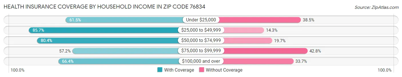 Health Insurance Coverage by Household Income in Zip Code 76834