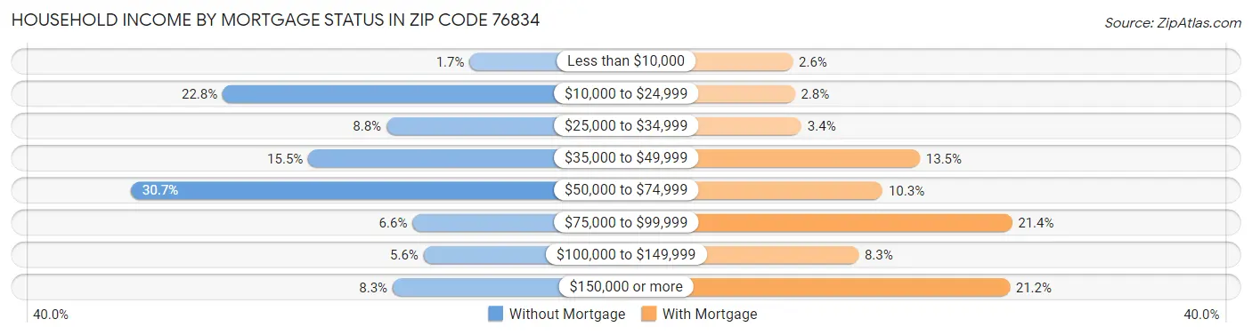 Household Income by Mortgage Status in Zip Code 76834