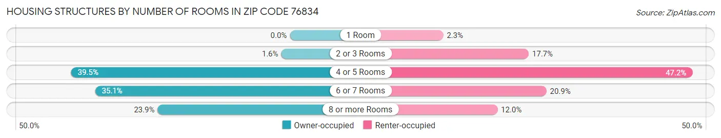 Housing Structures by Number of Rooms in Zip Code 76834