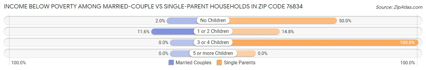 Income Below Poverty Among Married-Couple vs Single-Parent Households in Zip Code 76834