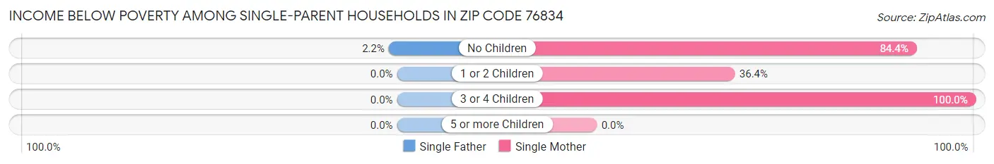 Income Below Poverty Among Single-Parent Households in Zip Code 76834