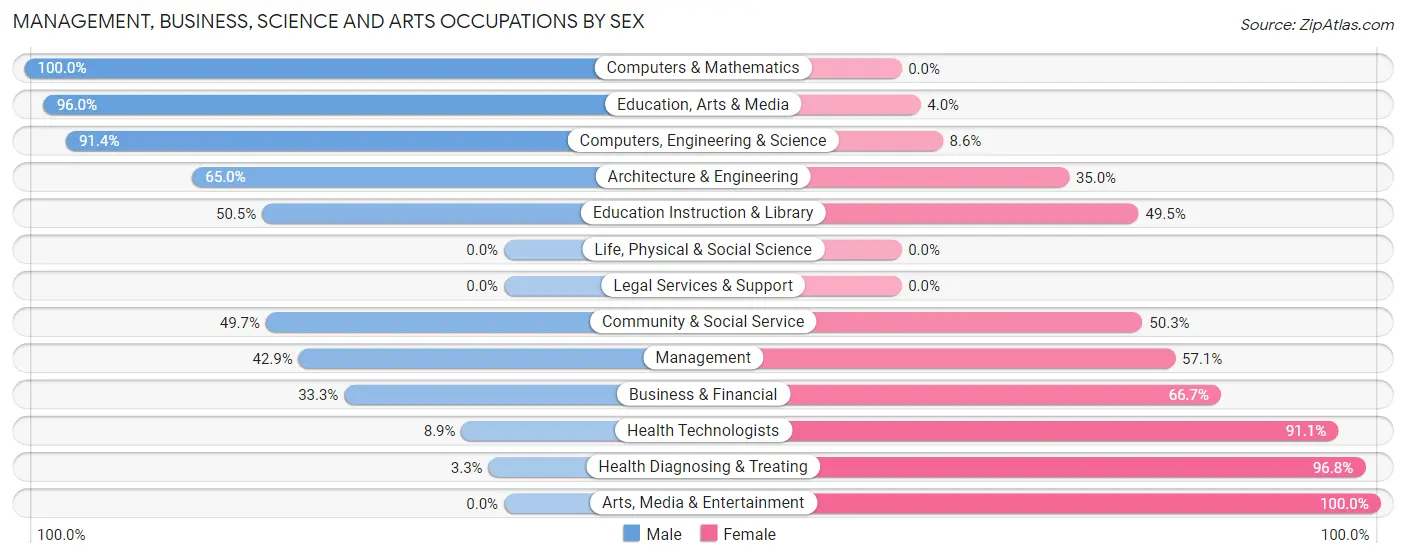 Management, Business, Science and Arts Occupations by Sex in Zip Code 76834