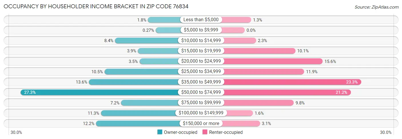 Occupancy by Householder Income Bracket in Zip Code 76834