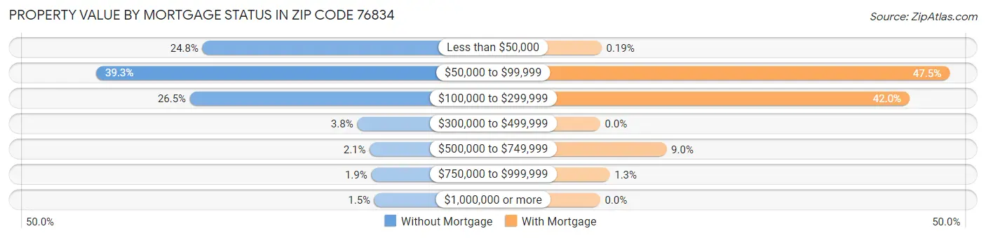 Property Value by Mortgage Status in Zip Code 76834