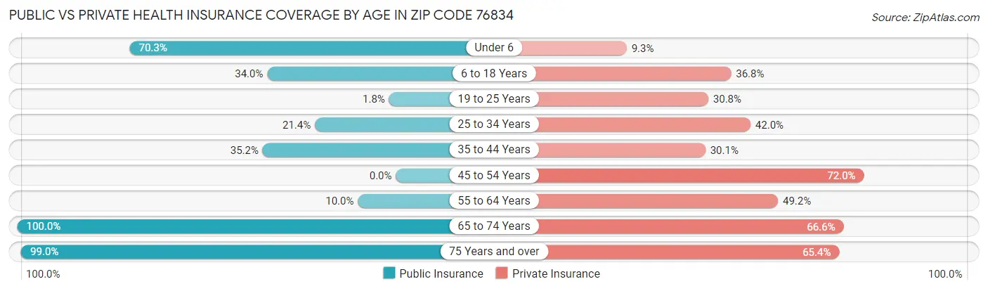Public vs Private Health Insurance Coverage by Age in Zip Code 76834