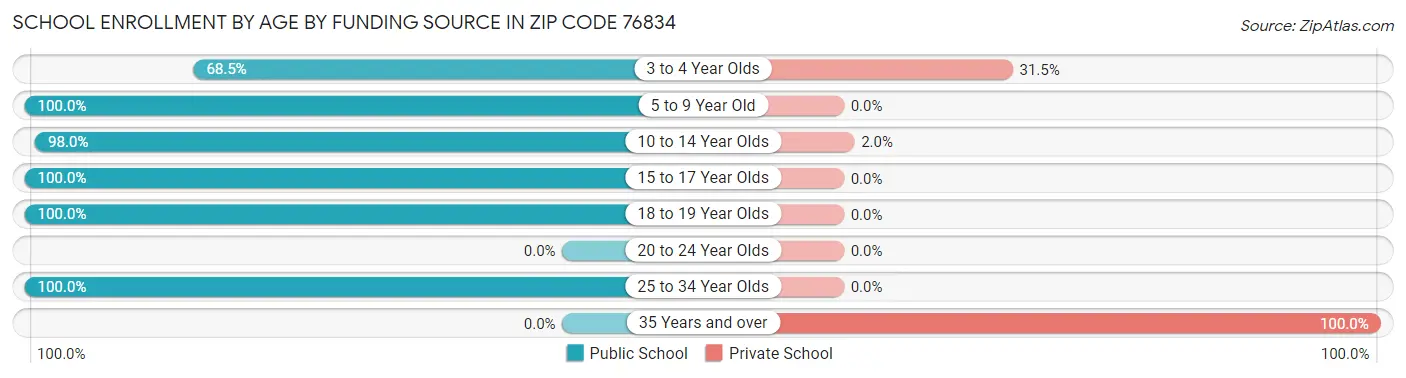School Enrollment by Age by Funding Source in Zip Code 76834