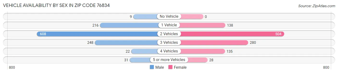 Vehicle Availability by Sex in Zip Code 76834