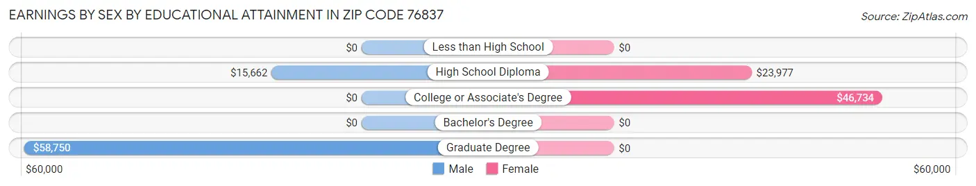 Earnings by Sex by Educational Attainment in Zip Code 76837