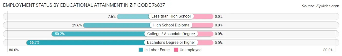 Employment Status by Educational Attainment in Zip Code 76837