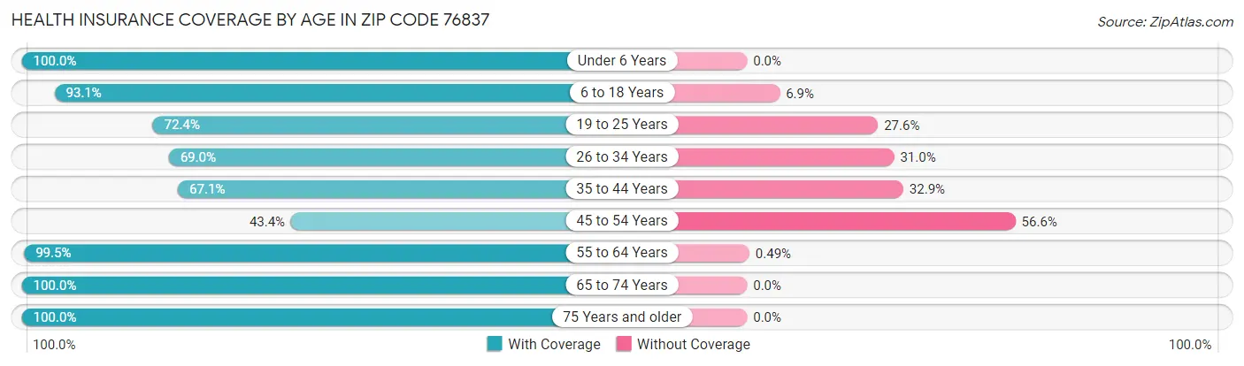 Health Insurance Coverage by Age in Zip Code 76837