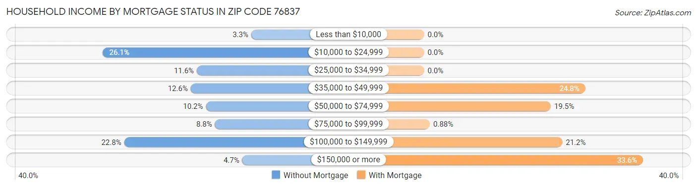 Household Income by Mortgage Status in Zip Code 76837
