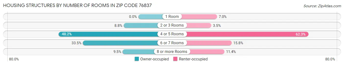 Housing Structures by Number of Rooms in Zip Code 76837
