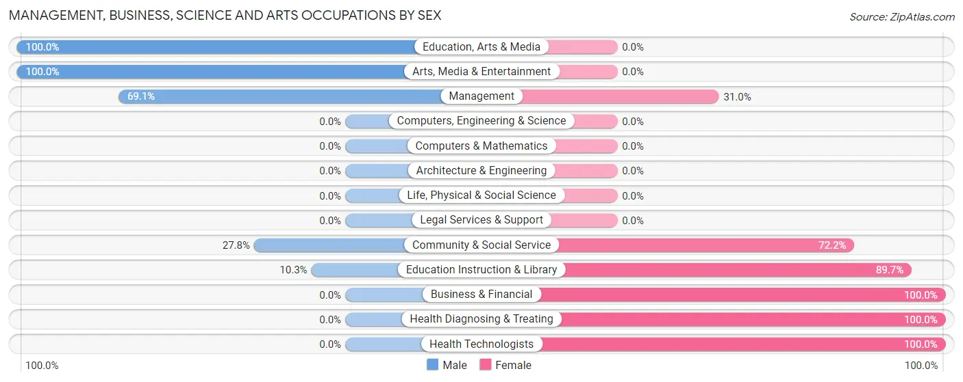Management, Business, Science and Arts Occupations by Sex in Zip Code 76837