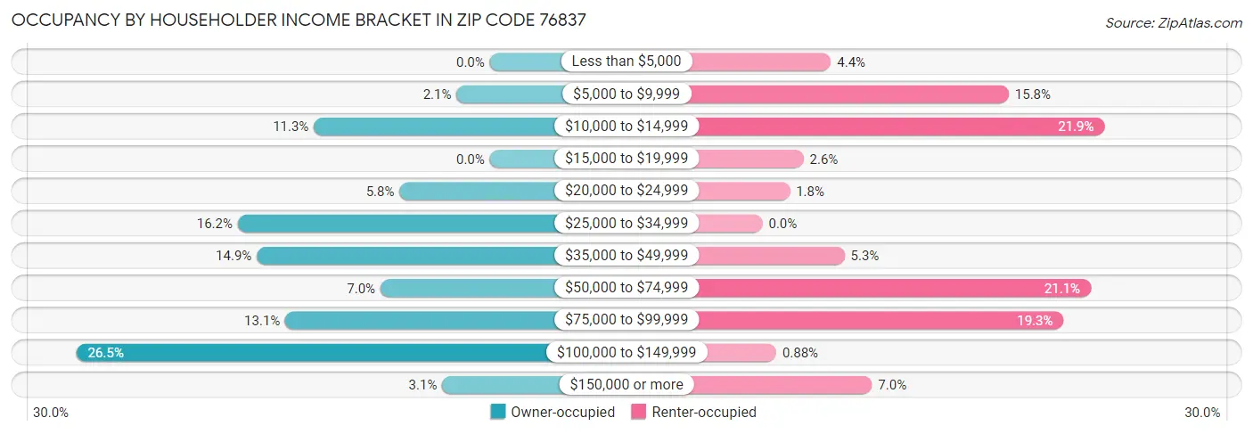 Occupancy by Householder Income Bracket in Zip Code 76837