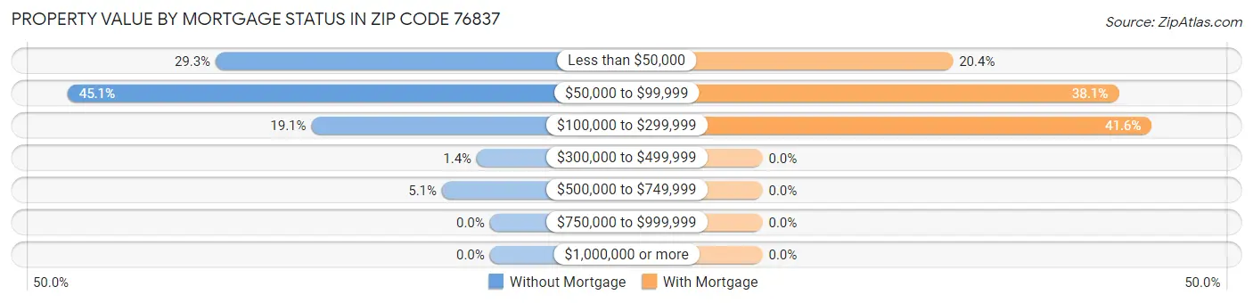 Property Value by Mortgage Status in Zip Code 76837