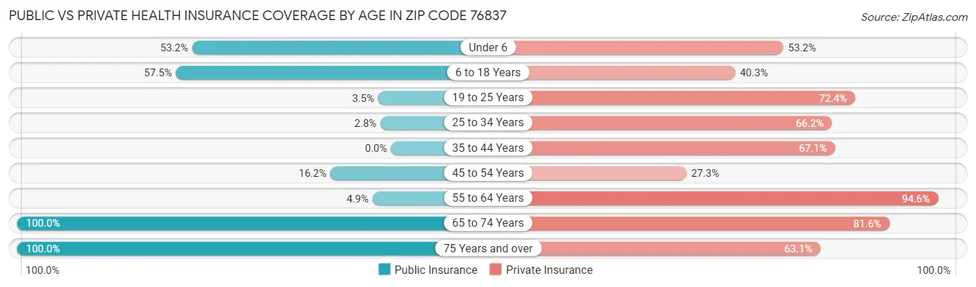 Public vs Private Health Insurance Coverage by Age in Zip Code 76837