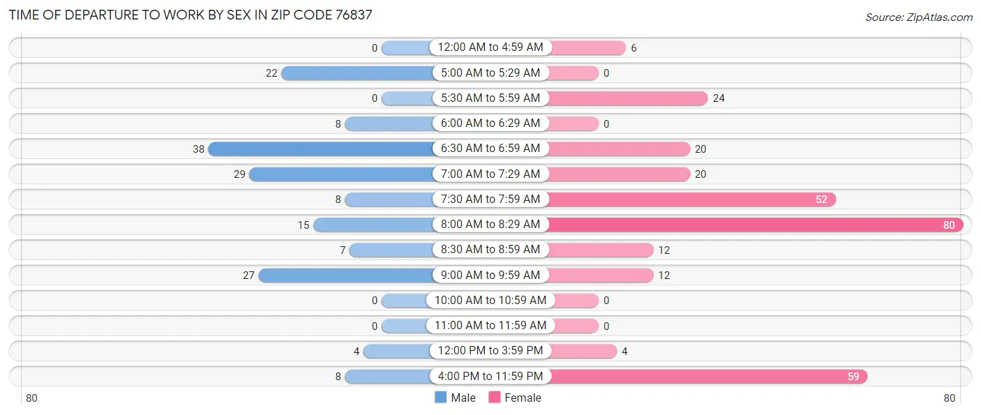 Time of Departure to Work by Sex in Zip Code 76837