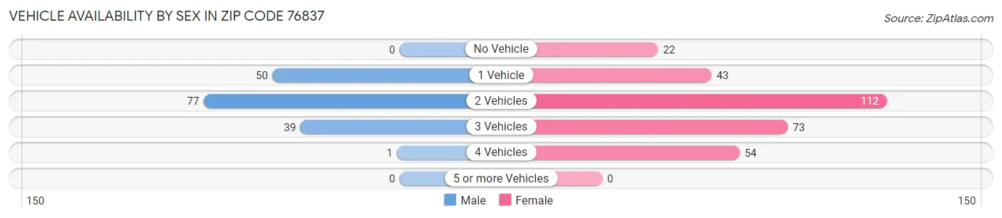 Vehicle Availability by Sex in Zip Code 76837