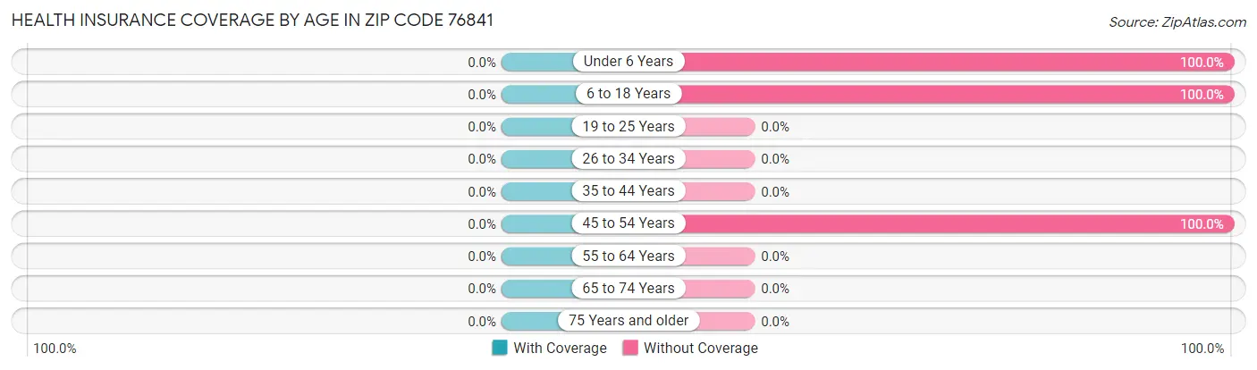 Health Insurance Coverage by Age in Zip Code 76841
