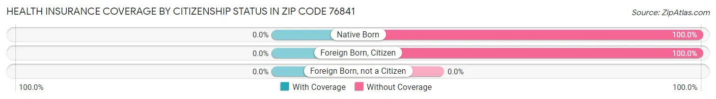 Health Insurance Coverage by Citizenship Status in Zip Code 76841