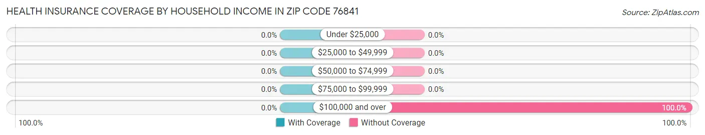 Health Insurance Coverage by Household Income in Zip Code 76841