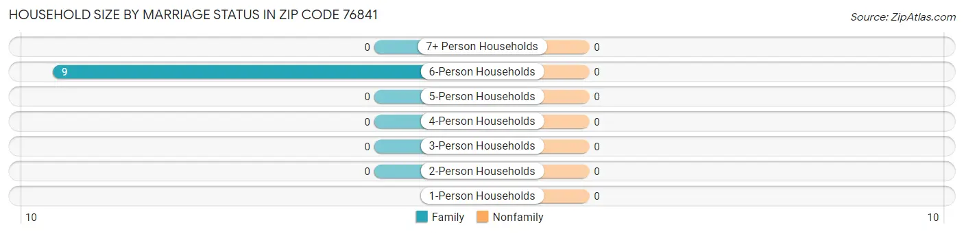 Household Size by Marriage Status in Zip Code 76841