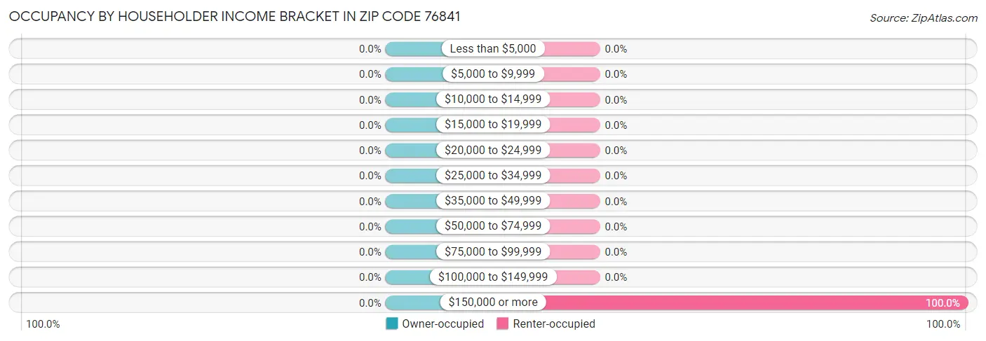 Occupancy by Householder Income Bracket in Zip Code 76841